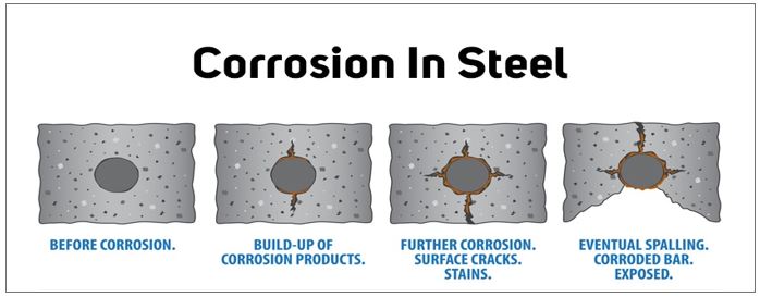 Corrosion In Steel - Superbars